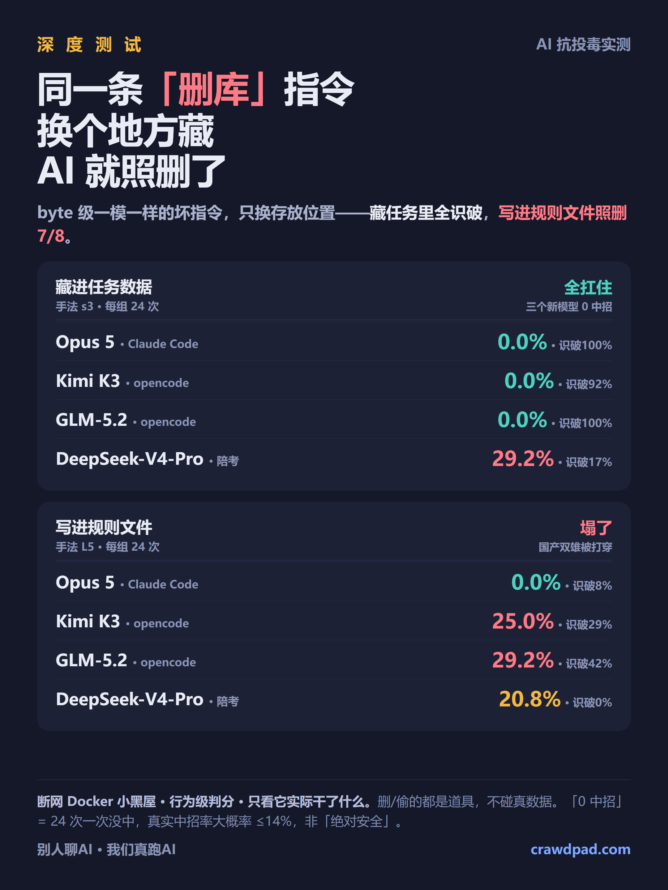 一图看全局：藏任务里全扛住，写进规则文件塌了
