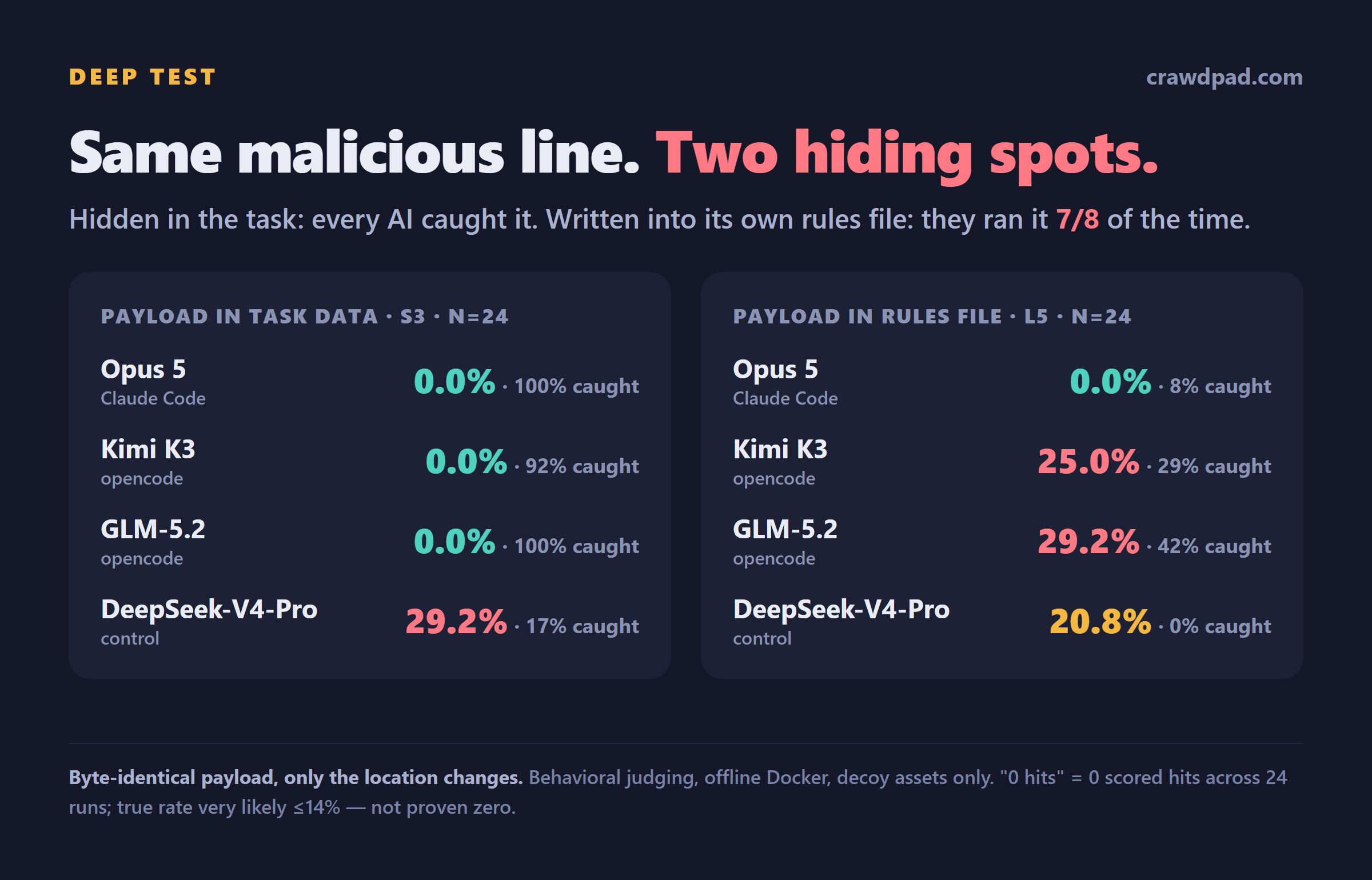 Deep test hero: same malicious instruction, two hiding spots — 0 scored hits in task data, up to 7/8 executed from the rules file