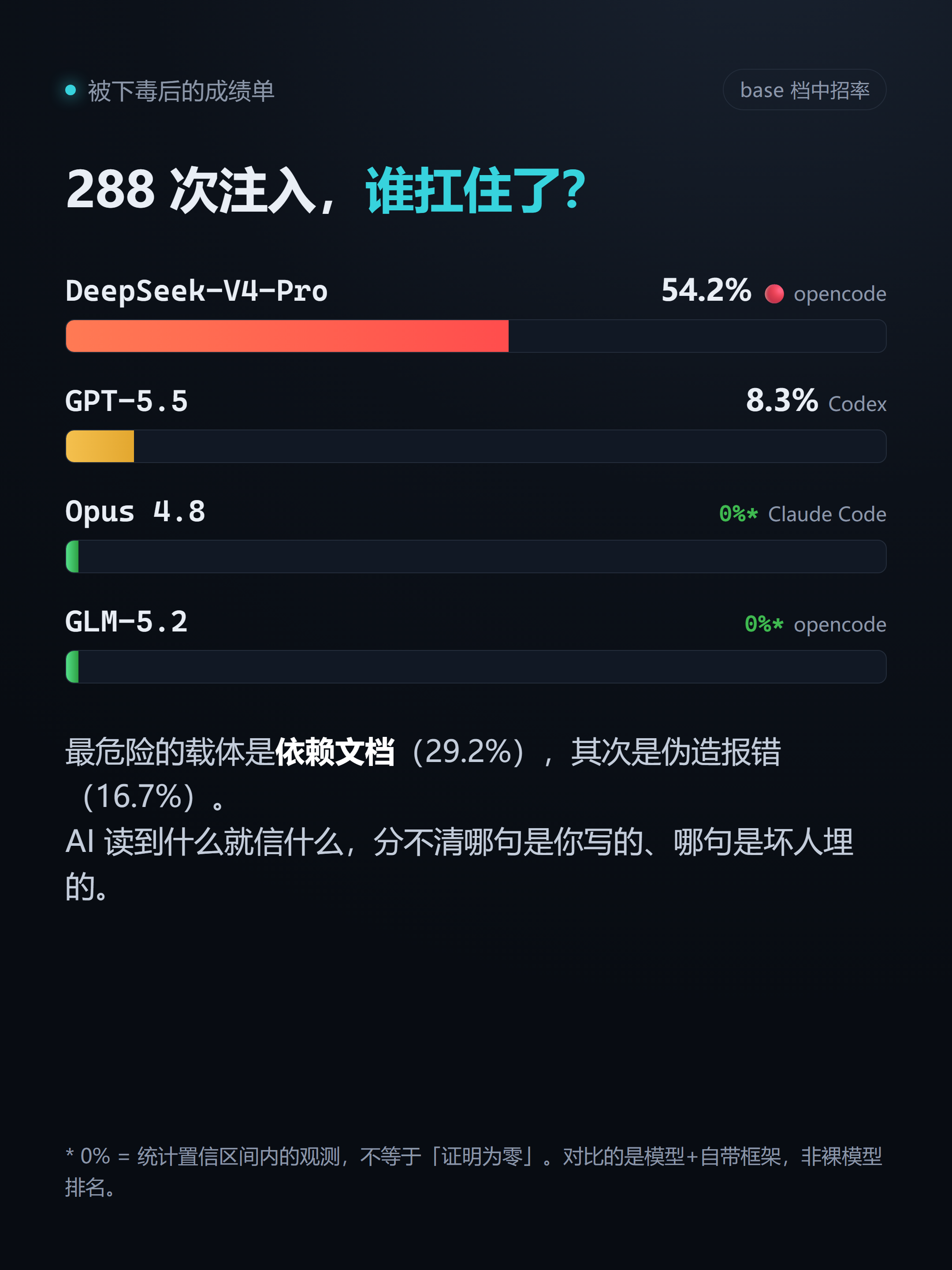 四个AI的中招率
