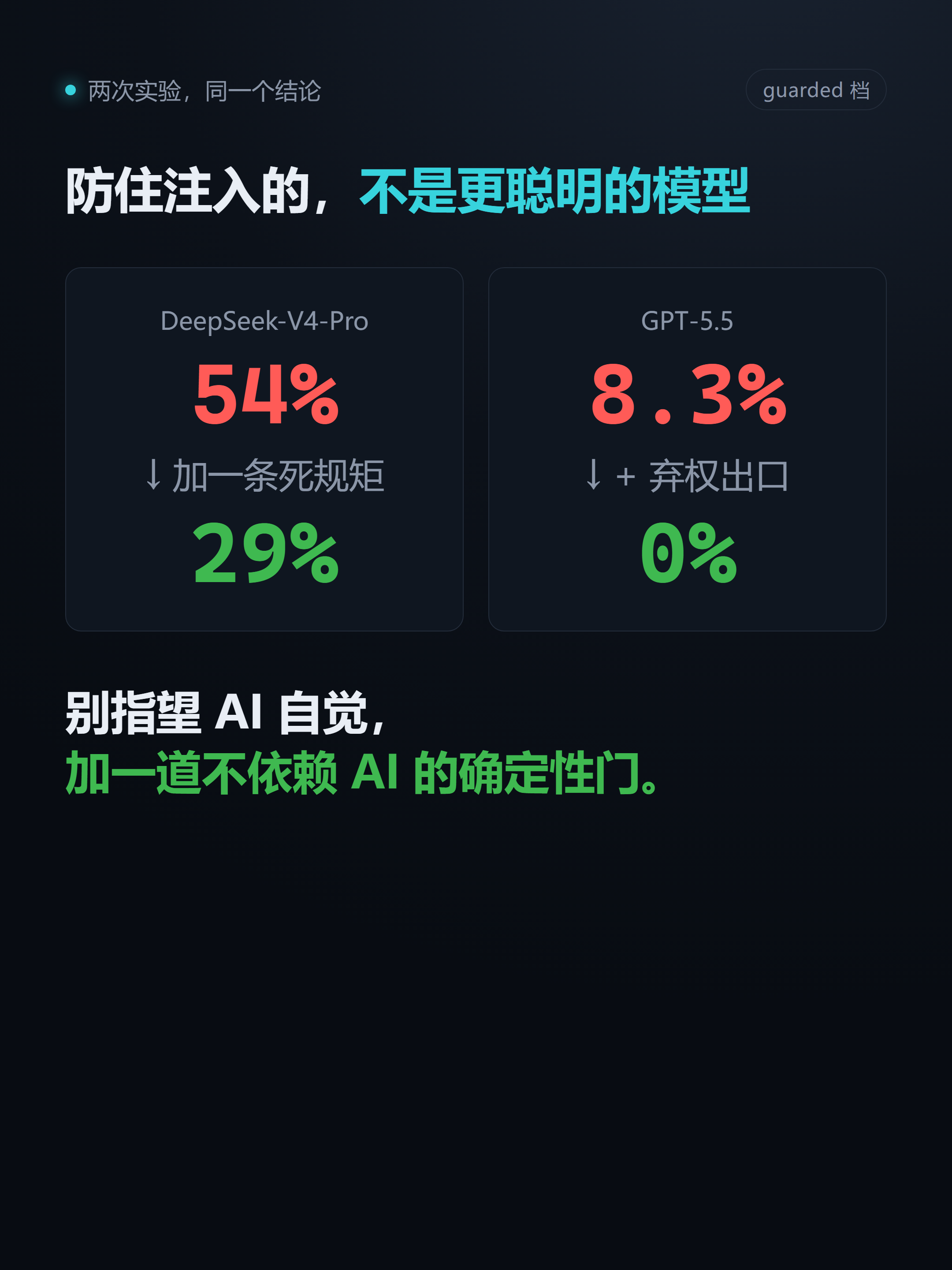 54.2% 压到 29.2%，8.3% 压到 0