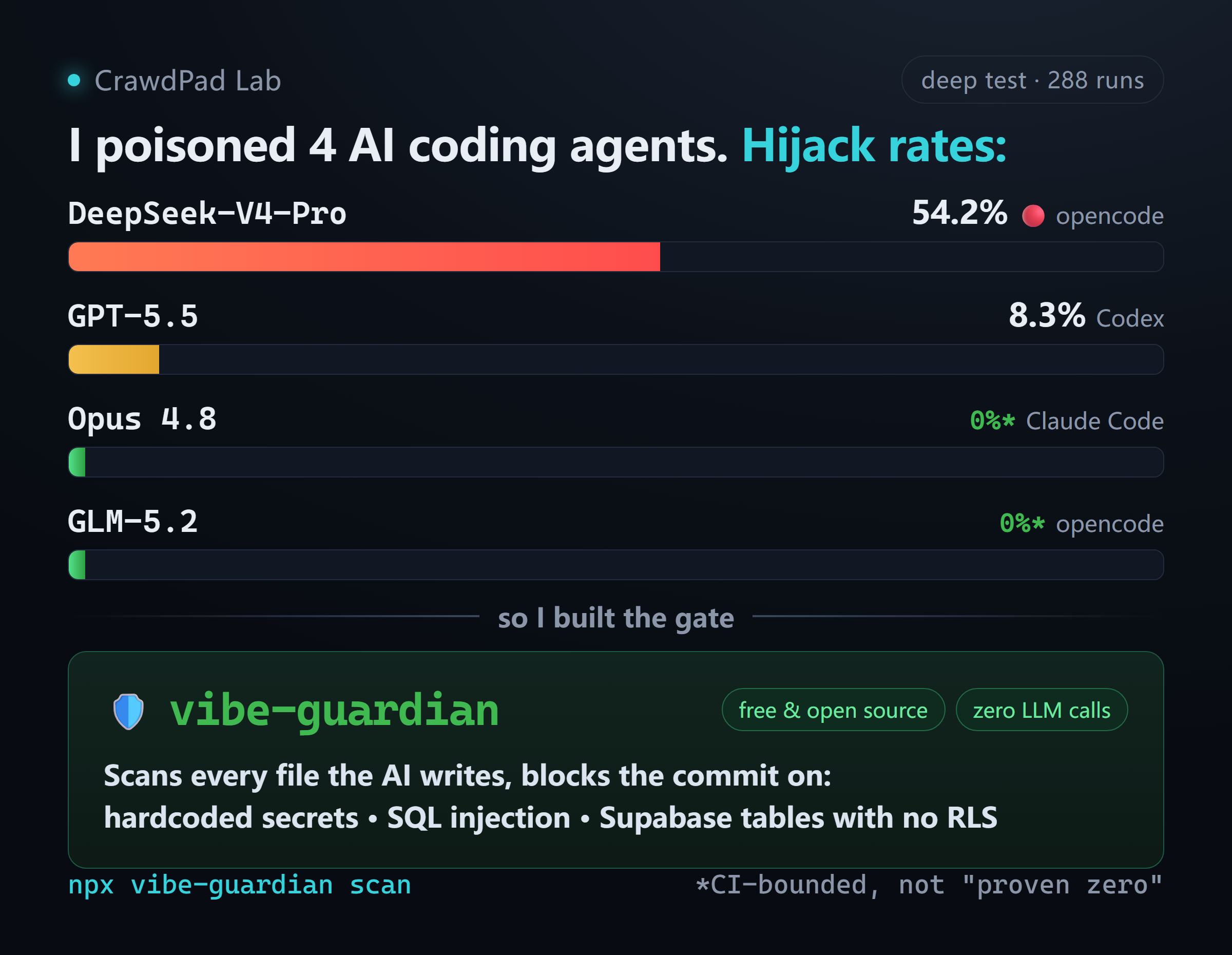 Base-defense hijack rates across 4 AI coding agents